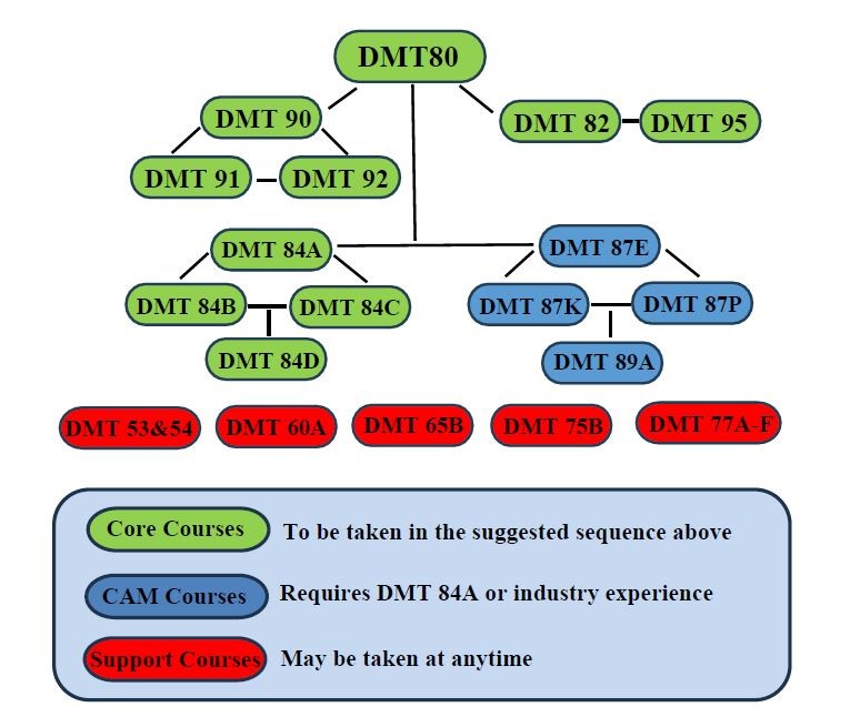 DMT Flow Chart