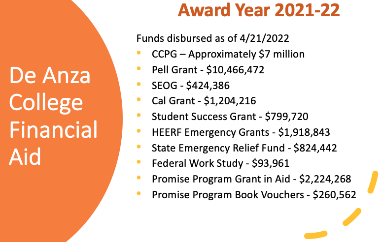 Financial Aid Funds Dispersed